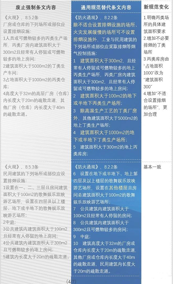 防排煙內(nèi)容都改了哪些？防火通規(guī)與消防通規(guī)防排煙對(duì)比匯總