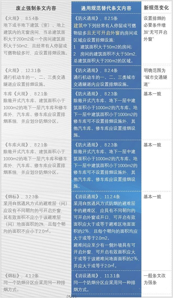 防排煙內(nèi)容都改了哪些？防火通規(guī)與消防通規(guī)防排煙對(duì)比匯總