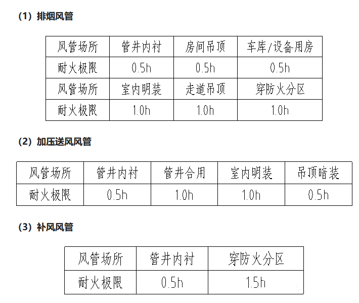 防排煙風(fēng)管耐火極限、風(fēng)管材質(zhì)選擇、安裝注意事項(xiàng)