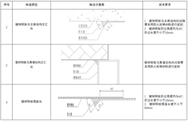 【消防驗(yàn)收】地方標(biāo)準(zhǔn)要求這個(gè)領(lǐng)域施工驗(yàn)收需執(zhí)行團(tuán)體標(biāo)準(zhǔn)！