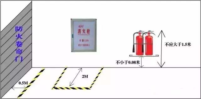 消防器材安全距離、標(biāo)準(zhǔn)距離及主要依據(jù)