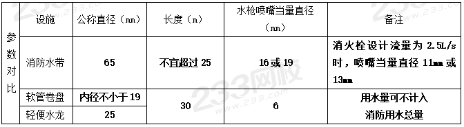室外和室內(nèi)消火栓系統(tǒng)總結(jié)，看這一篇就夠了