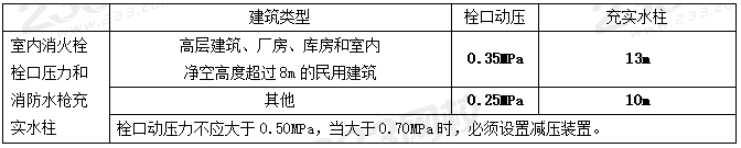 室外和室內(nèi)消火栓系統(tǒng)總結(jié)，看這一篇就夠了