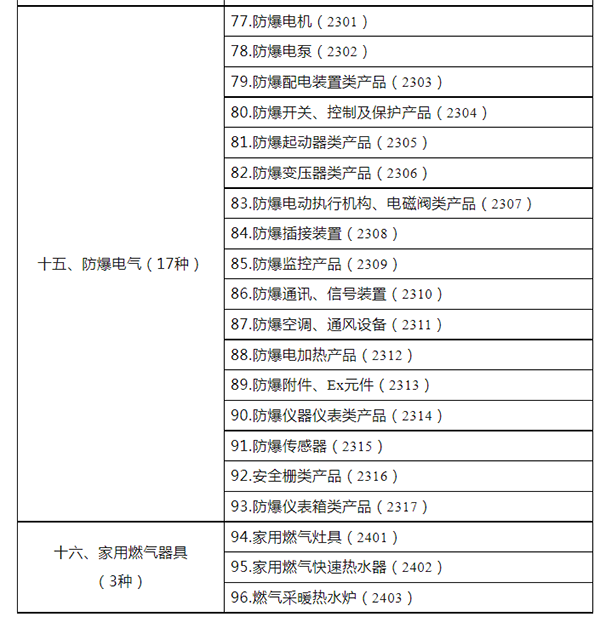 市場監(jiān)管總局關(guān)于發(fā)布強(qiáng)制性產(chǎn)品認(rèn)證目錄描述與界定表的公告