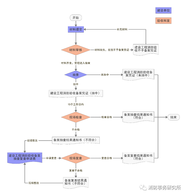 消防驗(yàn)收備案抽查結(jié)果為“未抽中”，是否表示驗(yàn)收合格？