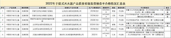 山東省抽檢滅火器：44批次合格，6批次不合格