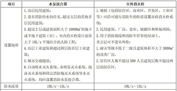 消防水泵接合器和消火栓可不要搞混了！