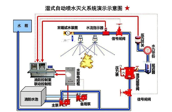 高層建筑的消防給水，都有哪些要求？整理看這！