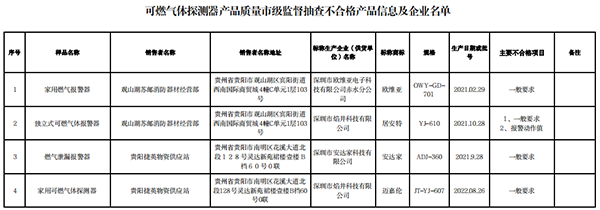 貴陽市抽查10批次可燃?xì)怏w探測(cè)器產(chǎn)品，4批次不合格！