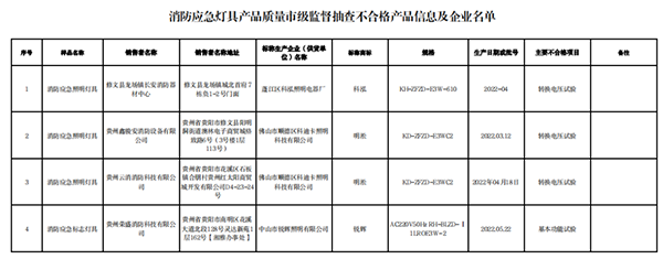 貴陽市抽查101批次消防產(chǎn)品，7批次不合格！