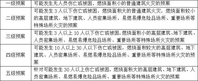 滅火和應(yīng)急疏散預(yù)案編制知識(shí)點(diǎn)匯總