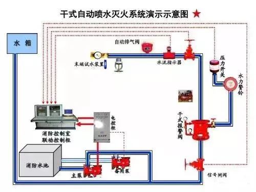 五種消防設(shè)施原理示意圖、常見故障及處理方法