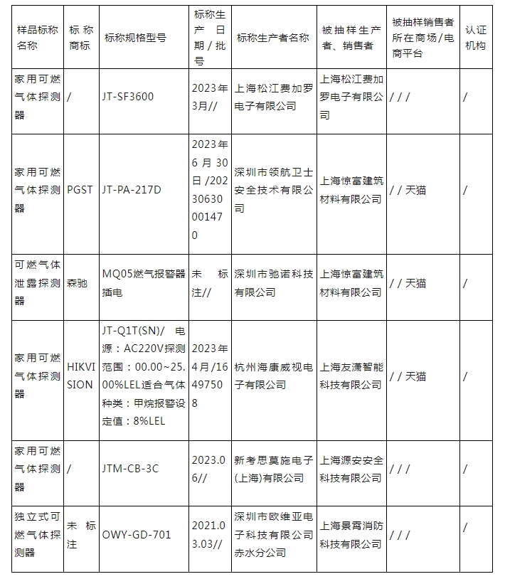 上海市抽查6批次可燃氣體探測器產(chǎn)品，全部合格！
