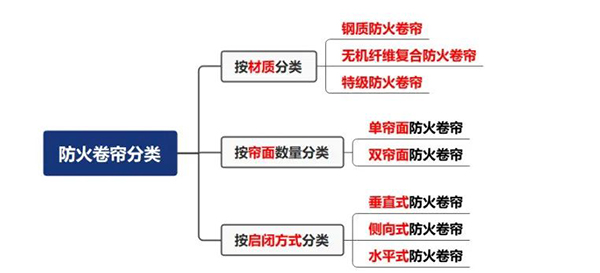 防火卷簾分類、操作與控制方式！