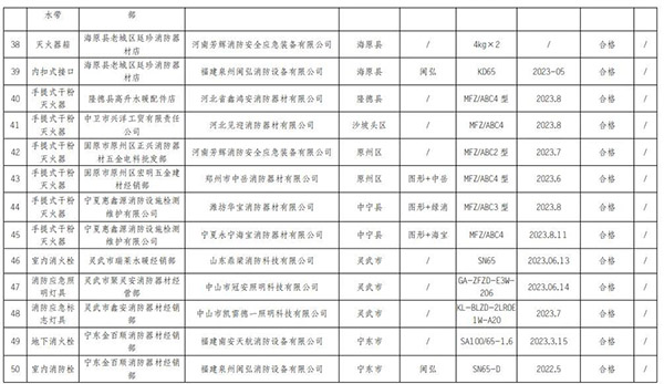 寧夏回族自治區(qū)抽查120批次消防產品，合格97批次，不合格23批次！
