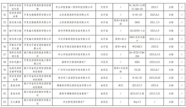 寧夏回族自治區(qū)抽查120批次消防產品，合格97批次，不合格23批次！