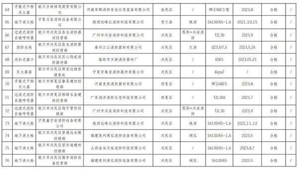 寧夏回族自治區(qū)抽查120批次消防產品，合格97批次，不合格23批次！