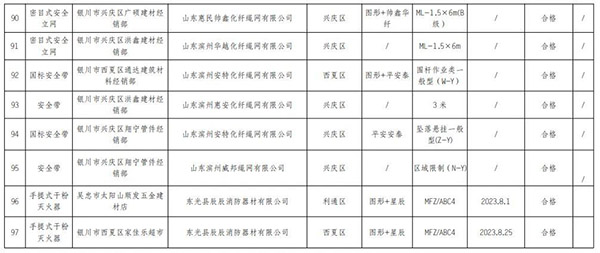 寧夏回族自治區(qū)抽查120批次消防產品，合格97批次，不合格23批次！
