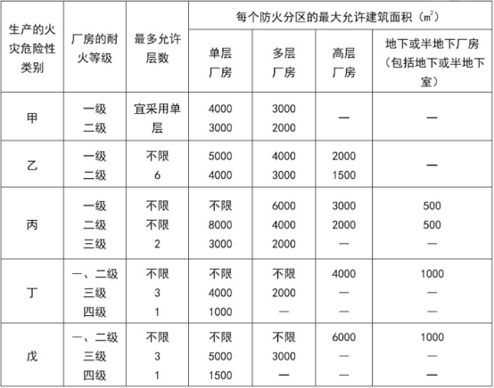 防火分區(qū)知識(shí)大全！
