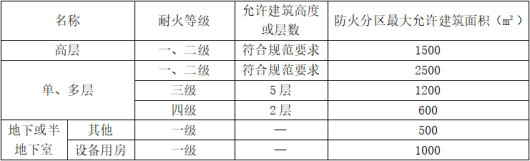 防火分區(qū)知識(shí)大全！