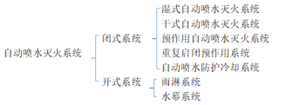 自動噴水滅火系統(tǒng)的組成、分類及設(shè)置場所