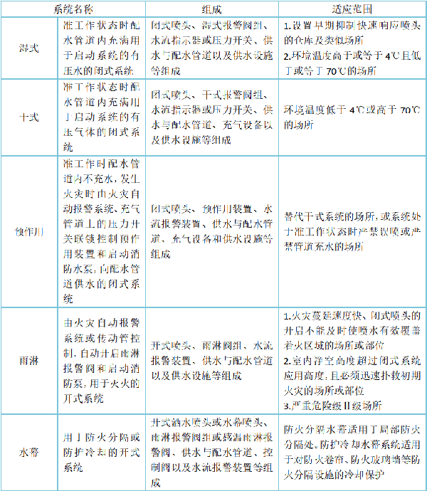 自動噴水滅火系統(tǒng)的組成、分類及設(shè)置場所