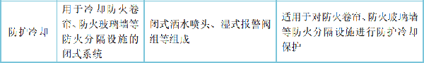 自動噴水滅火系統(tǒng)的組成、分類及設(shè)置場所