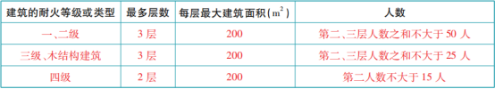 關(guān)于安全出口和疏散門知識(shí)點(diǎn)的匯總！