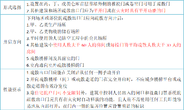 關(guān)于安全出口和疏散門知識(shí)點(diǎn)的匯總！