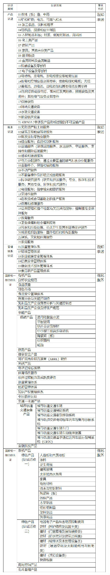關(guān)于“有關(guān)資質(zhì)認(rèn)證范圍的咨詢(xún)”的問(wèn)題，認(rèn)證監(jiān)督管理司回復(fù)