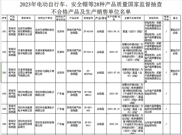 2023年國家市場監(jiān)管總局抽查情況通報不合格產品及生產銷售單位名單