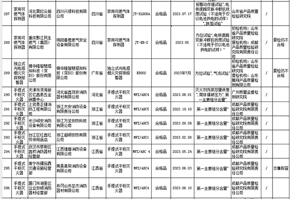 2023年國家市場監(jiān)管總局抽查情況通報不合格產品及生產銷售單位名單