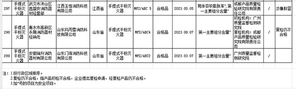 2023年國家市場監(jiān)管總局抽查情況通報不合格產品及生產銷售單位名單