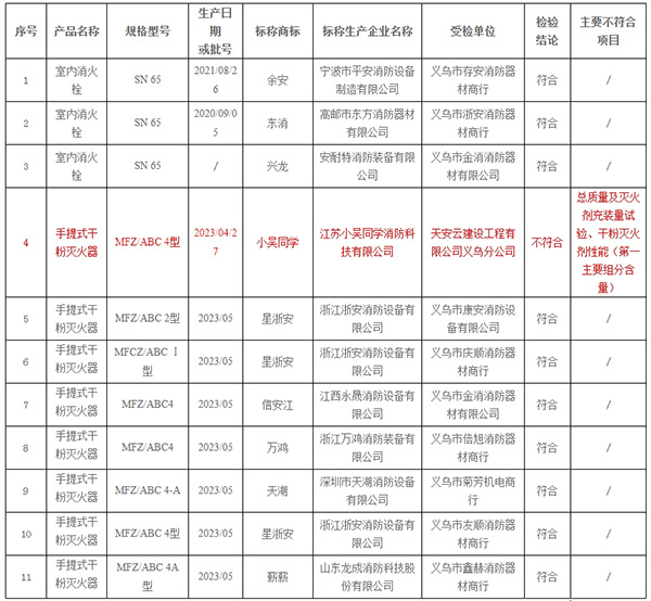 不合格率10%，義烏市抽查30批次消防產(chǎn)品，3批次不合格！