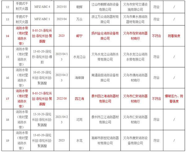 不合格率10%，義烏市抽查30批次消防產(chǎn)品，3批次不合格！