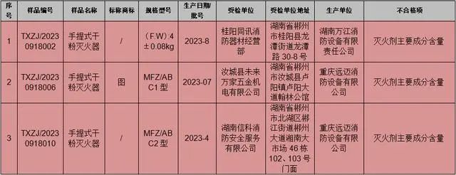 湖南郴州市消防產(chǎn)品質(zhì)量抽檢：22批次合格， 3批次不合格