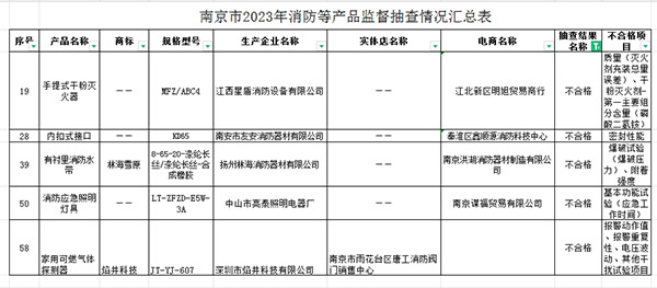 南京監(jiān)督抽查60批次消防產(chǎn)品，5批次不合格！