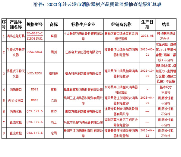 連云港市監(jiān)督抽查36批次，8批次不合格！
