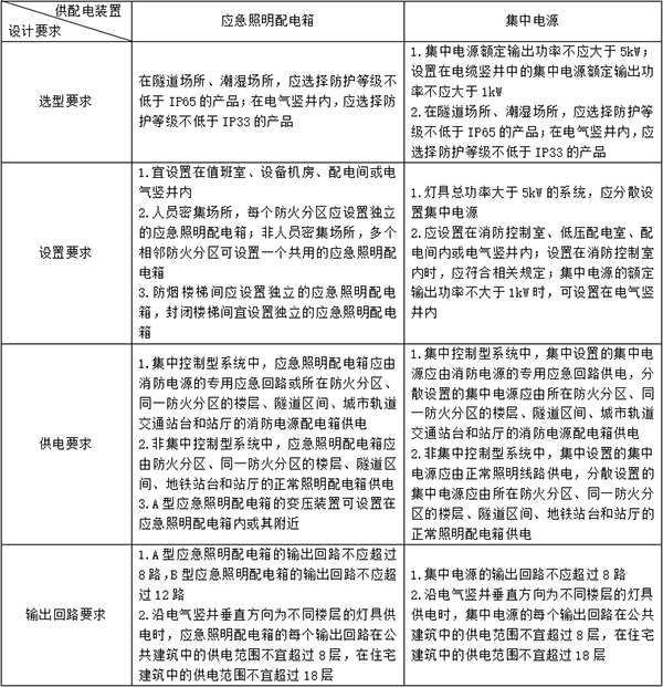 消防應(yīng)急照明和疏散指示系統(tǒng)知識點(diǎn)匯總