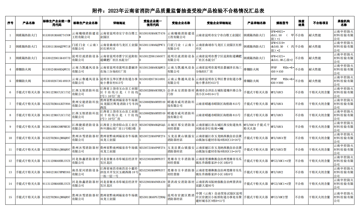 云南省消防產(chǎn)品質(zhì)量監(jiān)督抽查，15批次不合格！