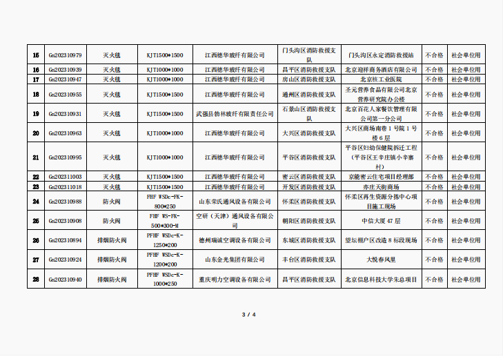 關(guān)于對(duì) 2023 年度使用領(lǐng)域消防產(chǎn)品質(zhì)量地方監(jiān)督抽查結(jié)果的公告