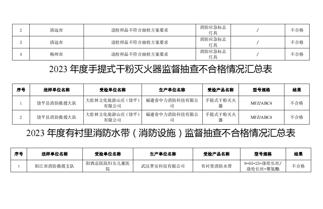 不合格21批次，廣東省消防救援總隊(duì)關(guān)于2023年度使用領(lǐng)域消防產(chǎn)品質(zhì)量監(jiān)督抽查情況的通報(bào)