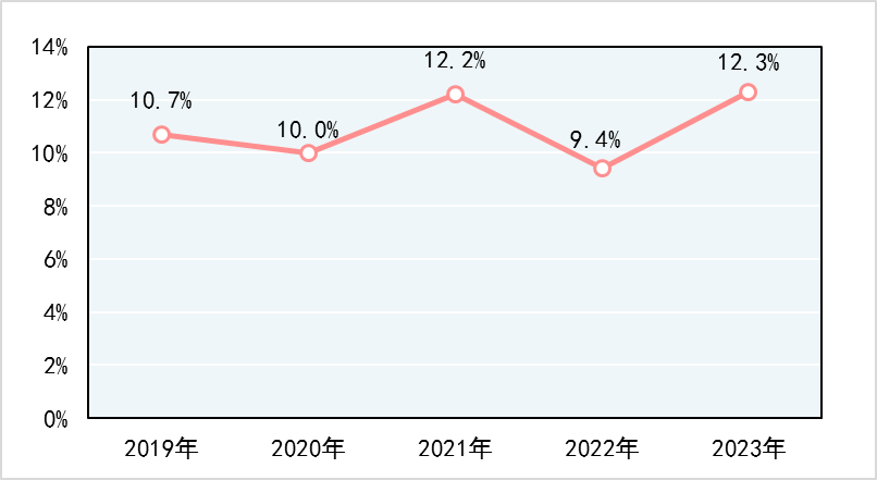 2023年產(chǎn)品質(zhì)量國家監(jiān)督抽查，手提式干粉滅火器、防火門不合格率分別為18.8%、13.2%