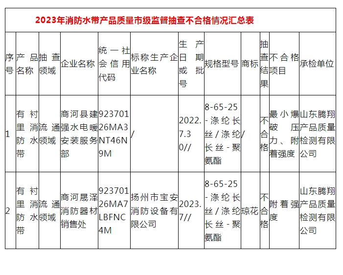 濟(jì)南監(jiān)督抽查消防水帶23批次，2批次不合格！