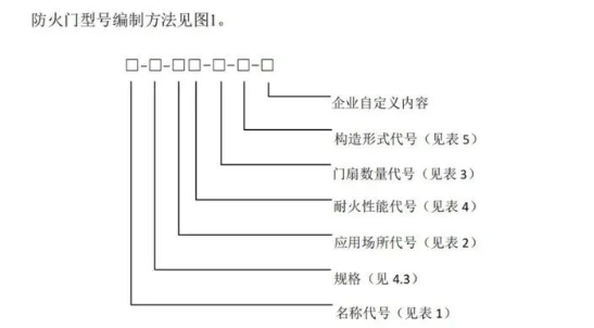 防火門新國標(biāo)有哪些重要變化？