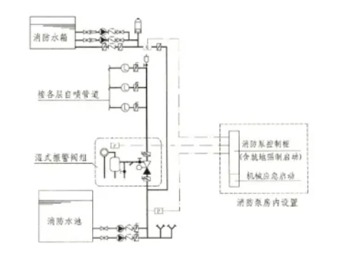 自動(dòng)噴水滅火系統(tǒng)