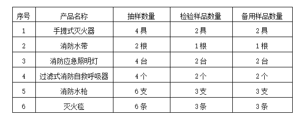 2024年洛陽市消防器材產(chǎn)品質(zhì)量監(jiān)督抽查實施細則