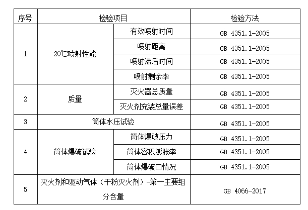 2024年洛陽市消防器材產(chǎn)品質(zhì)量監(jiān)督抽查實施細則