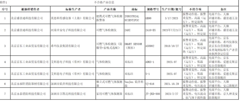 北京質(zhì)量監(jiān)督抽查：7批次可燃氣體探測報警產(chǎn)品不合格！