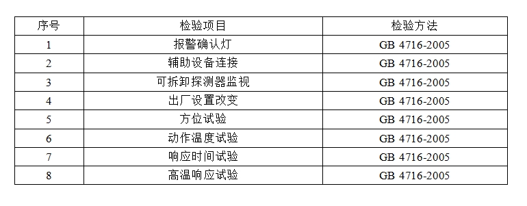 洛陽市點型感溫火災(zāi)報警探測器產(chǎn)品質(zhì)量監(jiān)督抽查實施細則 （2024年版）